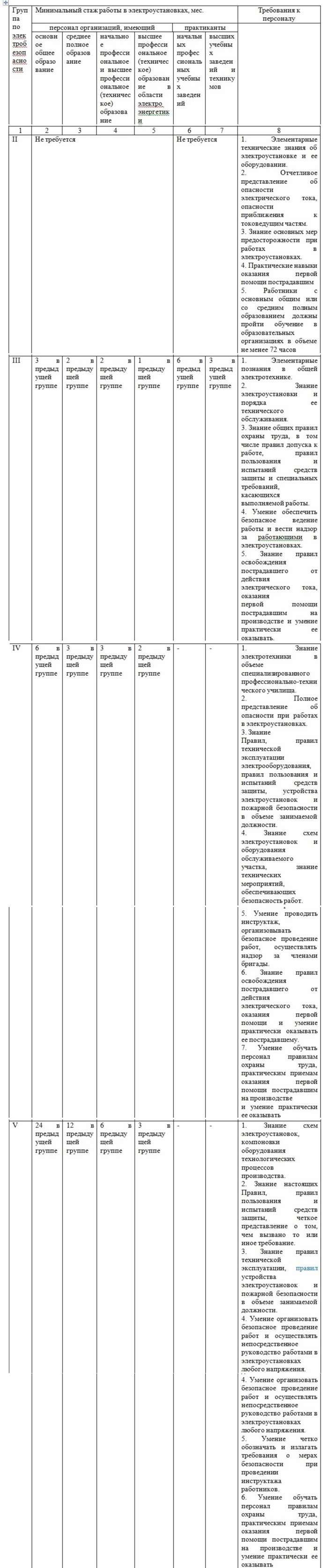 Группы по электробезопасности таблица со сроками